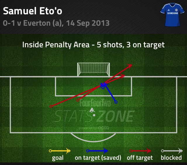  Samuel Eto'o shots Chelsea v Everton