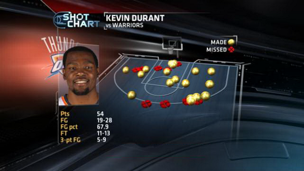Kevin Durant shot chart
